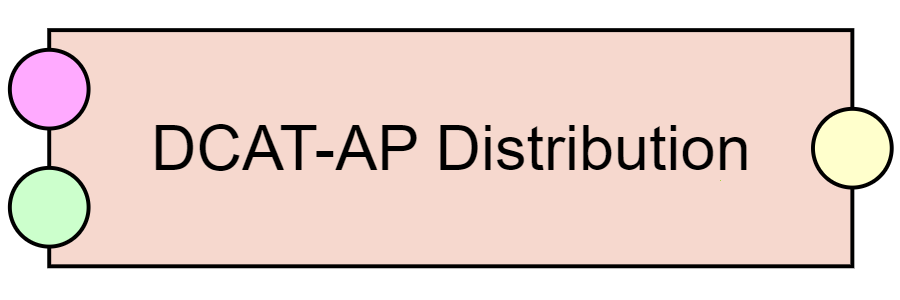 DCAT-AP Distribution