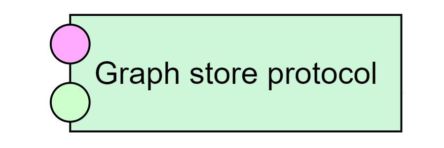 Graph store protocol