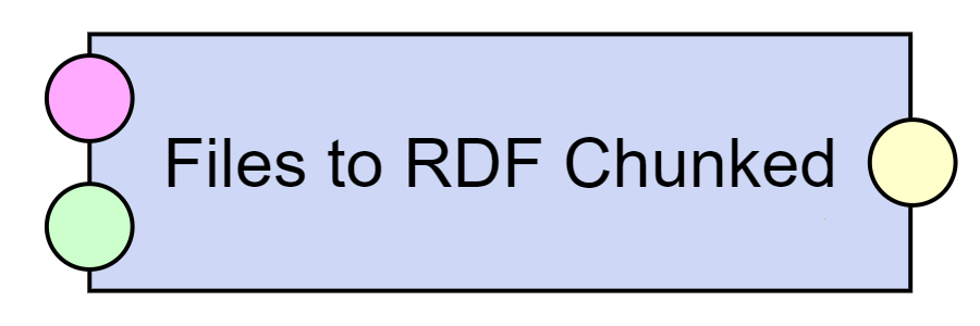 Files to RDF chunked