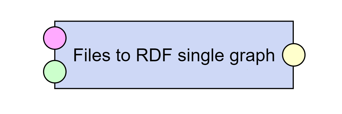 Files to RDF single graph