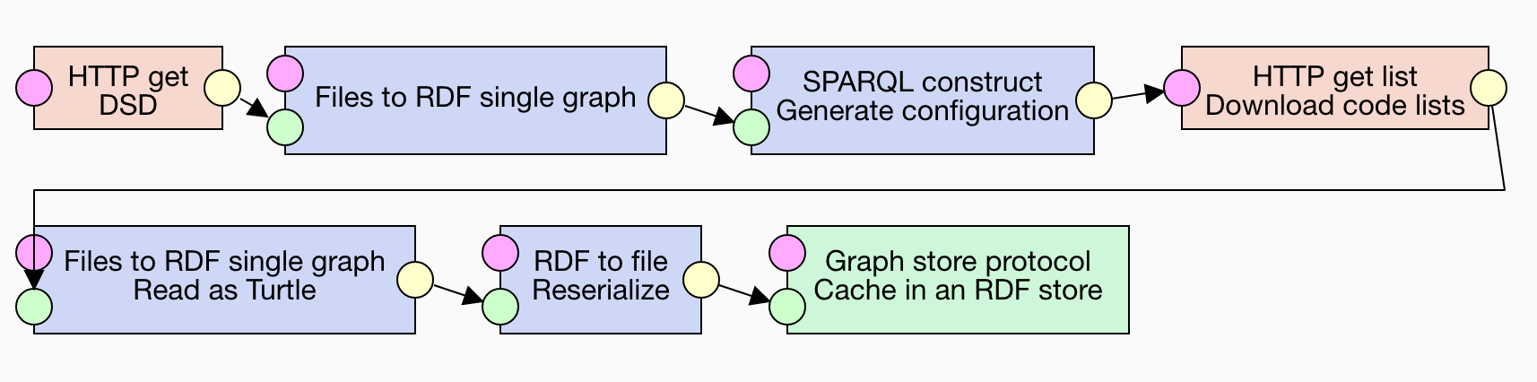 Pipeline for caching code lists