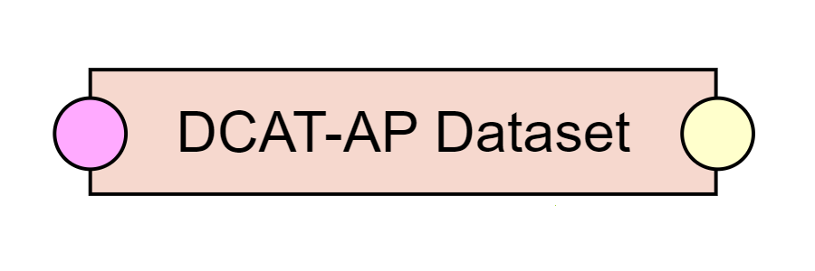 DCAT-AP Dataset