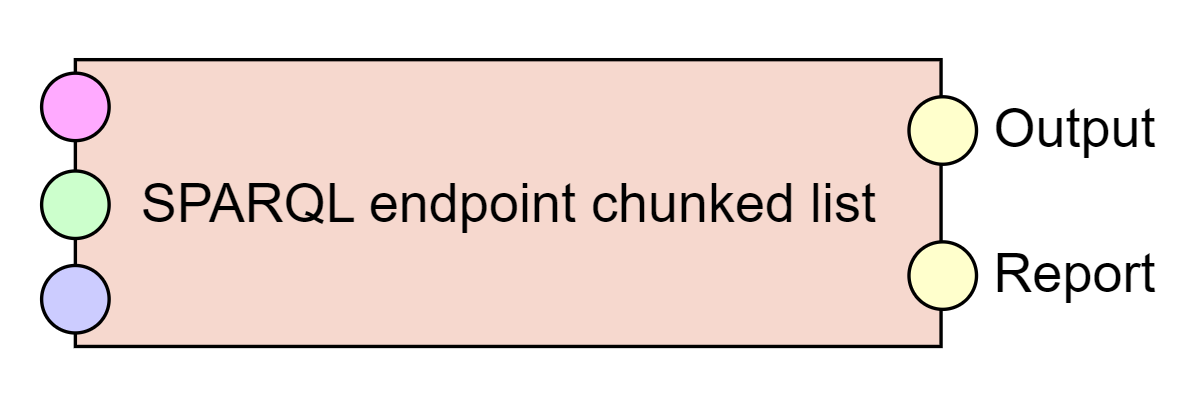 SPARQL endpoint chunked list