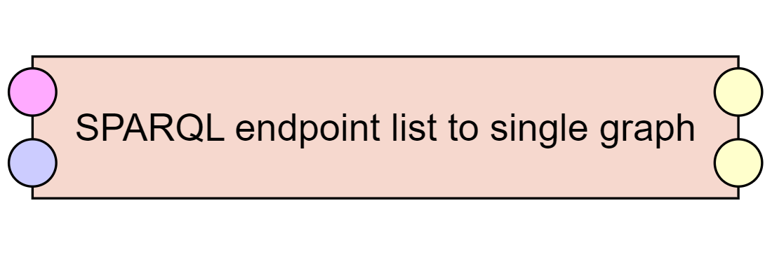 SPARQL Endpoint list to single graph