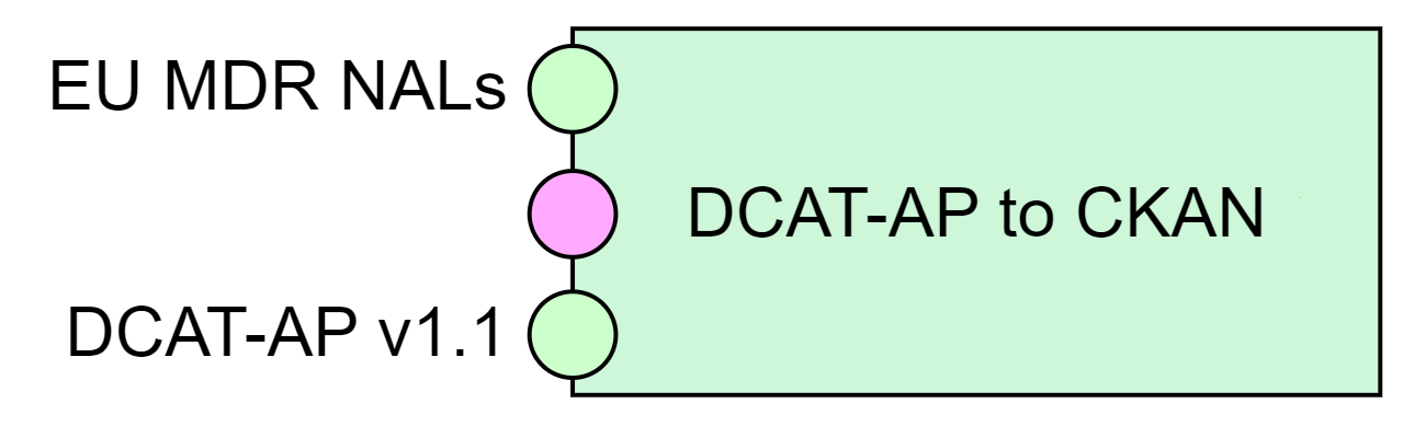 DCAT-AP to CKAN