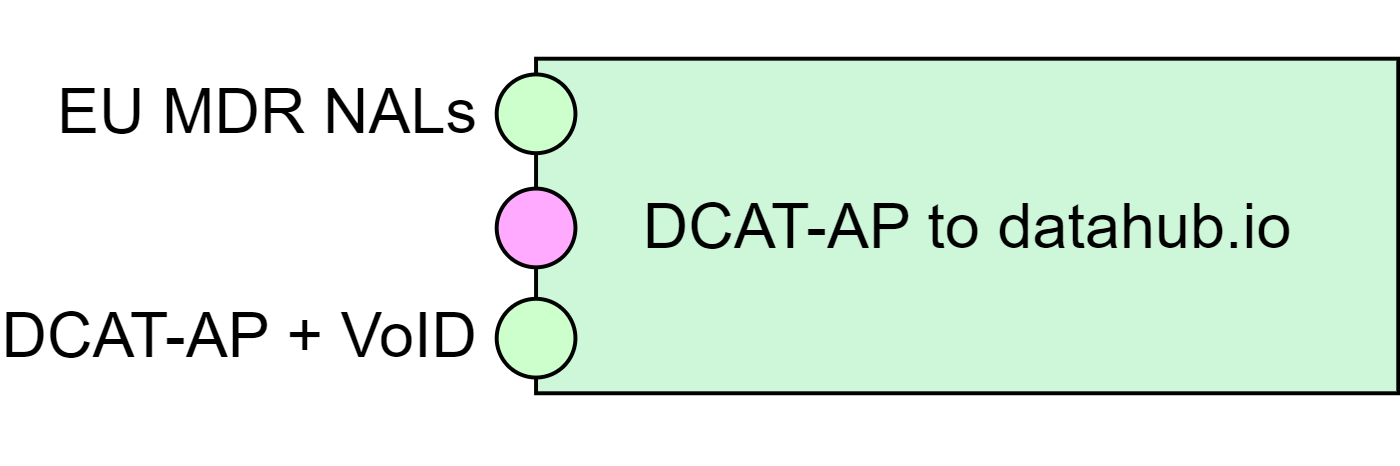 DCAT-AP to datahub.io