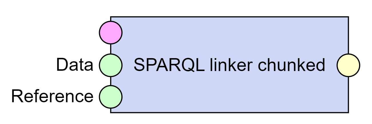SPARQL linker chunked