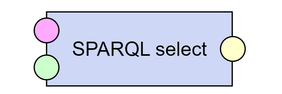 SPARQL select