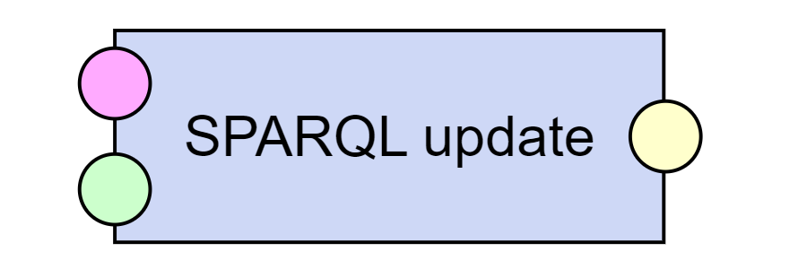 SPARQL update