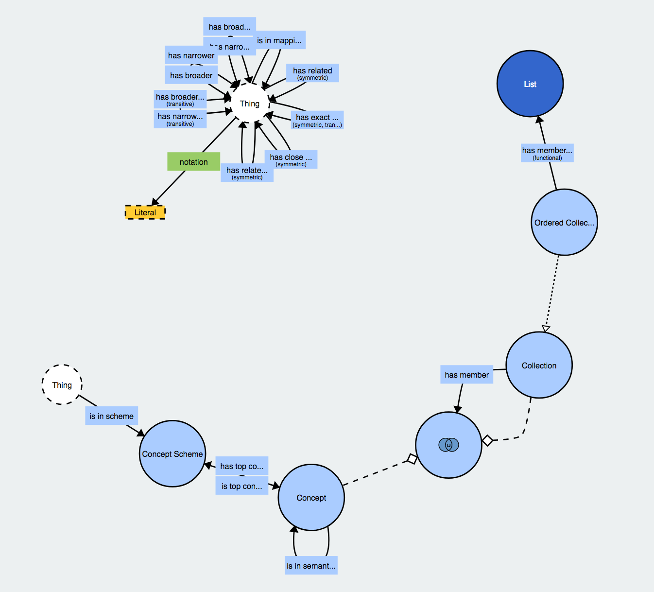 Schema of SKOS