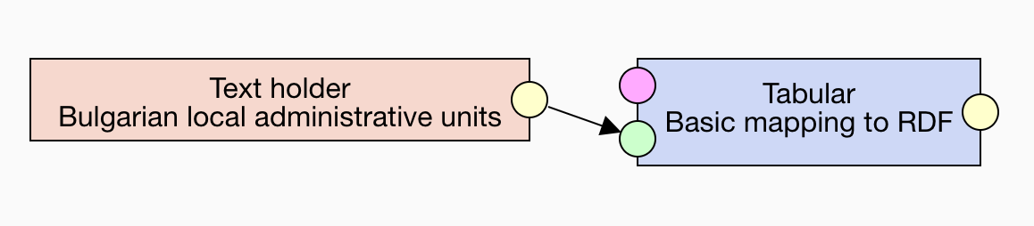 Source pipeline